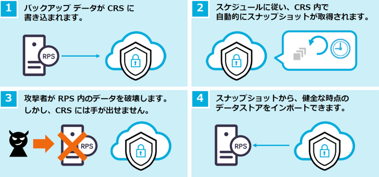 CRSシリーズ - ランサムウェア攻撃からの復旧シナリオ CRSシリーズ - ランサムウェア攻撃からの復旧シナリオ